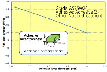 Fig. 10.3  Thickness of adhesive layer in relation to the adhesion strength