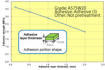 Fig. 10.3 Thickness of adhesive layer in relation to the adhesion strength