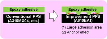 Fig. 10.5  Means for improving physical joining force