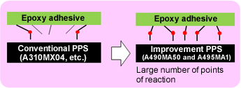 Fig. 10.6  Means for improving chemical joining force