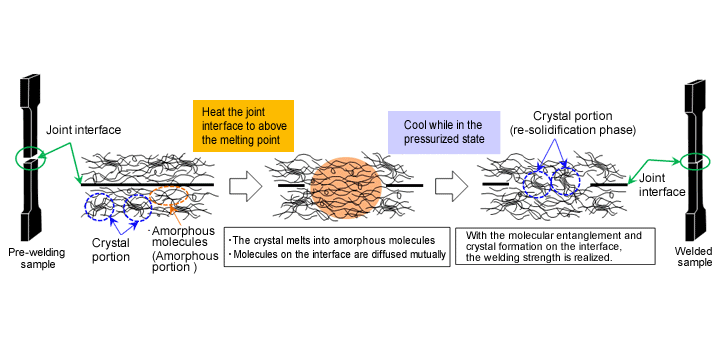 Fig. 10.7  Mechanism of thermal welding