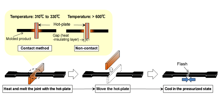 Fig. 10.8  Processes of hot-plate welding method