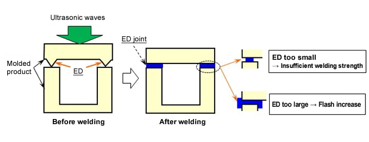 Fig. 10.10  Energy directors (butt joint)