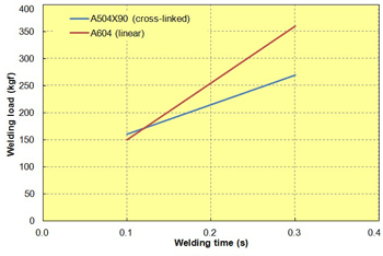 Fig. 10.13  Ultrasonic weldability (welding time dependence) of TORELINA™