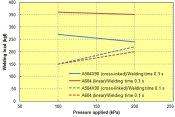 Fig. 10.14  Ultrasonic weldability (pressure dependence ) of TORELINA™