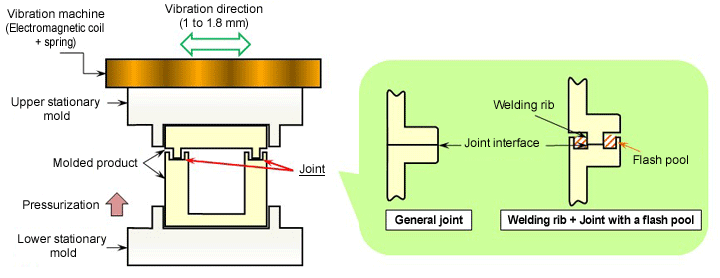 Fig. 10.15  Configuration of a vibration welding machine and example joint shape