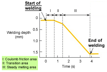 Fig. 10.16  Three phases of vibration welding
