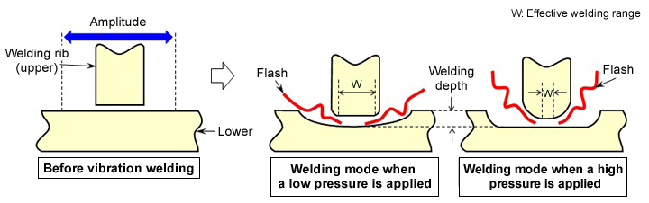 Fig. 10.17  Effective welding range of a welding rib