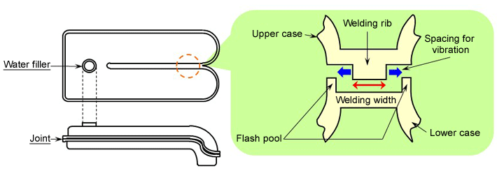 Fig. 10.18  Molded product shape and weld shape for a pressure test