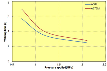 Fig. 10.19  Pressure applied in relation to welding time