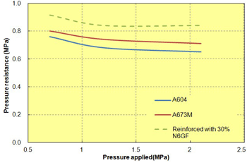 Fig. 10.20  Pressure applied in relation to pressure resistance