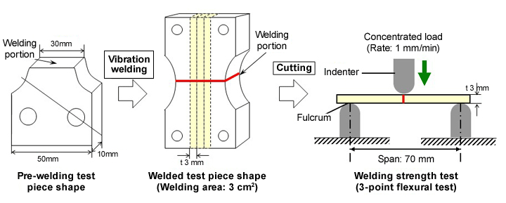 Fig. 10.21  Preparation of vibration weldability evaluation test pieces; and test conditions