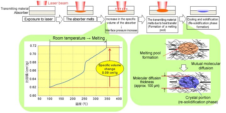 Fig,10.24  Laser welding method and mechanism