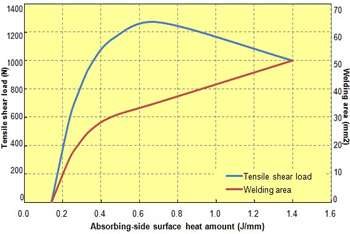 Fig. 10.26  Relationship between laser welding conditions and tensile shear load