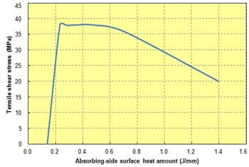Fig. 10.27  Relationship between laser welding conditions and tensile shear stress