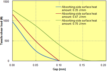 Fig. 10.29  Gap dependence of laser welding conditions (shear load)