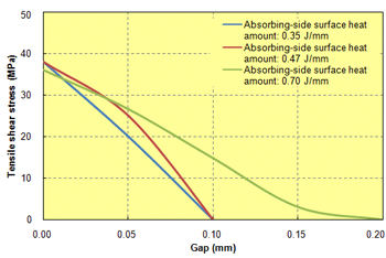 Fig. 10.30  Gap dependence of laser welding (shear stress)