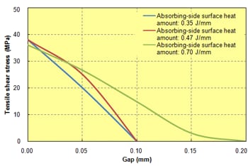 Fig. 10.30  Gap dependence of laser welding (shear stress)