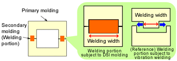 Fig. 10.31  Example of joining with DSI molding (in comparison with vibration welding)