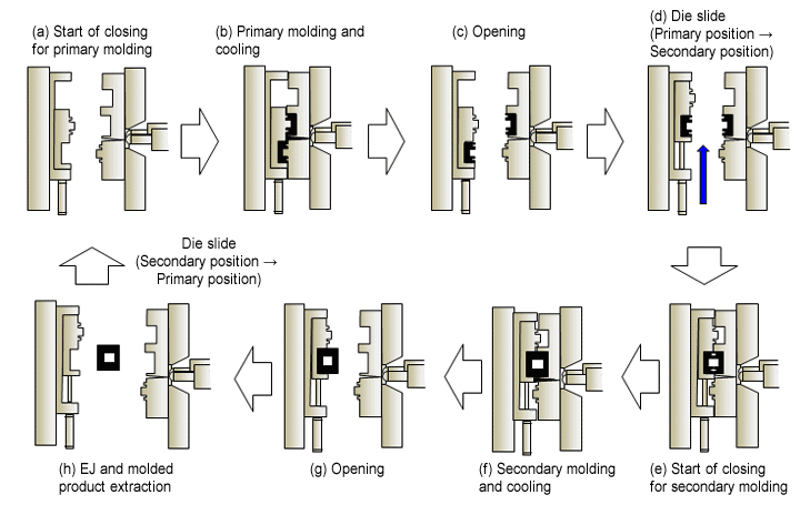 Fig. 10.32  Injection welding cycle with a DSI molding machine