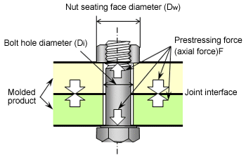 Fig. 10.36  Axial force during bolt tightening