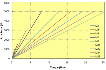 Fig. 10.37  Torque in metric screws in relation to axial