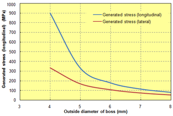 Fig. 10.39  Outside diameter of the boss in relation to the generated stress