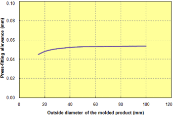 Fig. 10.42  Outside diameter of molded products in relation to the press-fitting allowance (A504X90)