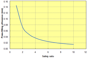 Fig. 10.43  Safety ratio in relation to press-fitting allowance (A504X90)