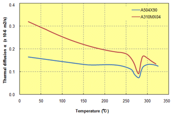 Fig. 2.2  Thermal diffusion in relation to temperature
