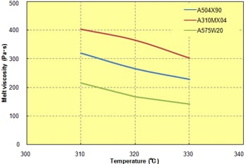 Fig. 2.3  Temperature dependence (shear rate: 608/s)