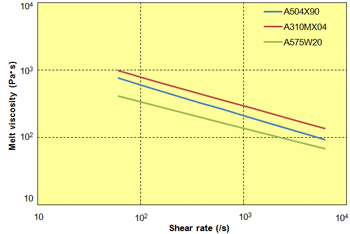 Fig. 2.4  Shear rate dependence (temperature: 320℃)