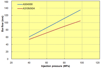 Fig. 2.5  Injection pressure dependence (t1mm)