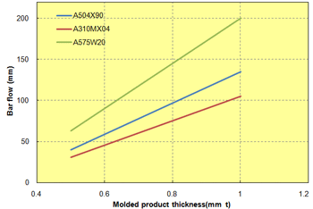 Fig. 2.6  Molded product thickness dependence