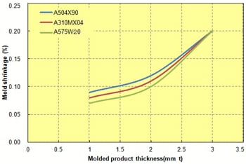 Fig. 2.7  Molded product thickness in relation to mold shrinkage (machine direction)