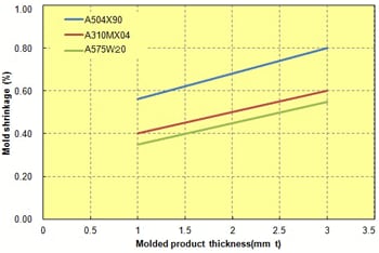 Fig. 2.8  Molded product thickness in relation to mold shrinkage (transverse direction)