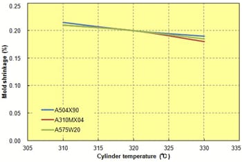 Fig. 2.9  Cylinder temperature in relation to mold shrinkage (machine direction)