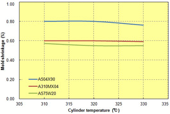 Fig. 2.10  Cylinder temperature in relation to mold shrinkage (transverse direction)