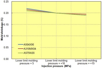 Fig. 2.11  Injection pressure in relation to mold shrinkage (machine direction)