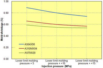 Fig. 2.12  Injection pressure in relation to mold shrinkage (transverse direction)