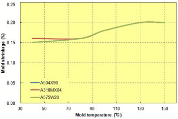 Fig. 2.13  Mold temperature in relation to mold shrinkage (machine direction)