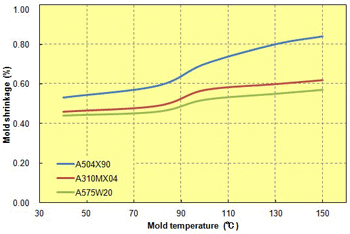 Fig. 2.14  Mold temperature in relation to mold shrinkage (transverse direction)