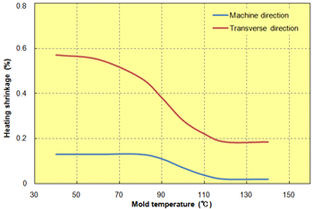 Fig. 2.15  Mold temperature in relation to mold shrinkage (A504X90)