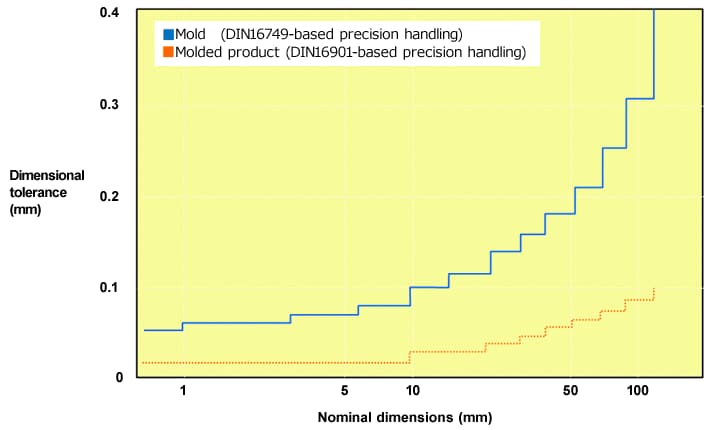 Fig. 2.16  Standard dimensional tolerance of TORELINA™