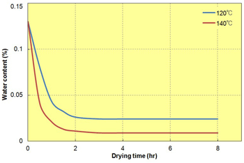 Fig. 3.3  Drying curve of A504X90