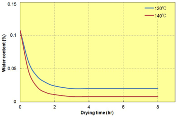 Fig. 3.4  Drying curve of A310MX04