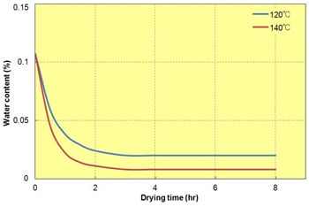 Fig. 3.4  Drying curve of A310MX04