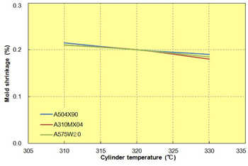 Fig. 3.6  Cylinder temperature in relation to mold shrinkage (machine direction)