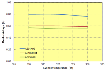 Fig. 3.7  Cylinder temperature in relation to mold shrinkage (transverse direction)