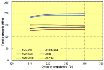 Fig. 3.8  Cylinder temperature in relation to tensile strength